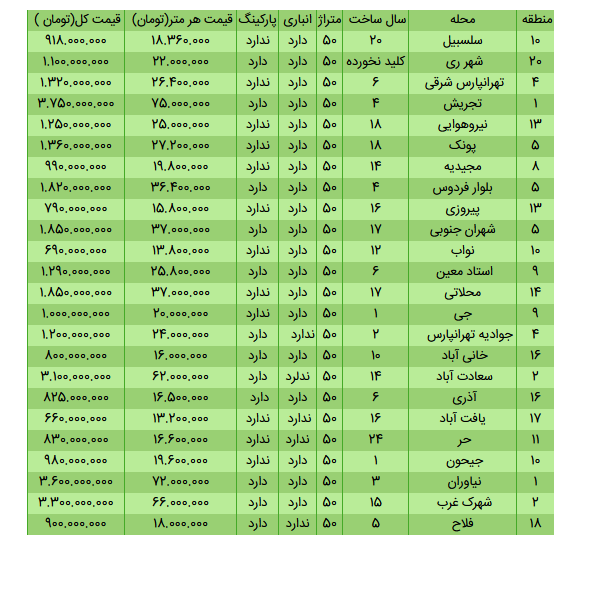 قیمت انواع خانههای ۵۰ متری در مناطق مختلف تهران + جدول قیمت انواع خانههای ۵۰ متری در مناطق مختلف تهران + جدول