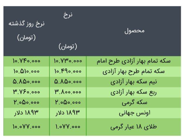 قیمت سکه، طلا و دلار در بازار امروز + جدول/۲۰ خرداد ۱۴۰۰ قیمت سکه، طلا و دلار در بازار امروز + جدول/۲۰ خرداد ۱۴۰۰