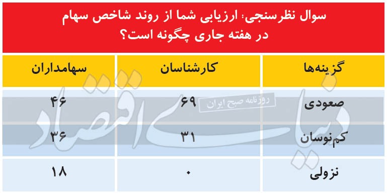 بورس&zwnj;بازان در دو&zwnj;راهی فرار یا قرار؟