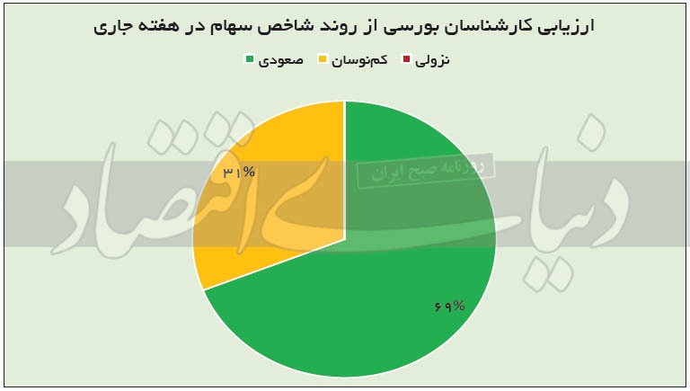 بورس&zwnj;بازان در دو&zwnj;راهی فرار یا قرار؟