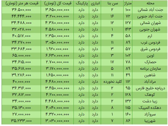 قیمت هر متر خانه در مناطق شمال غرب تهران چند؟ + جدول