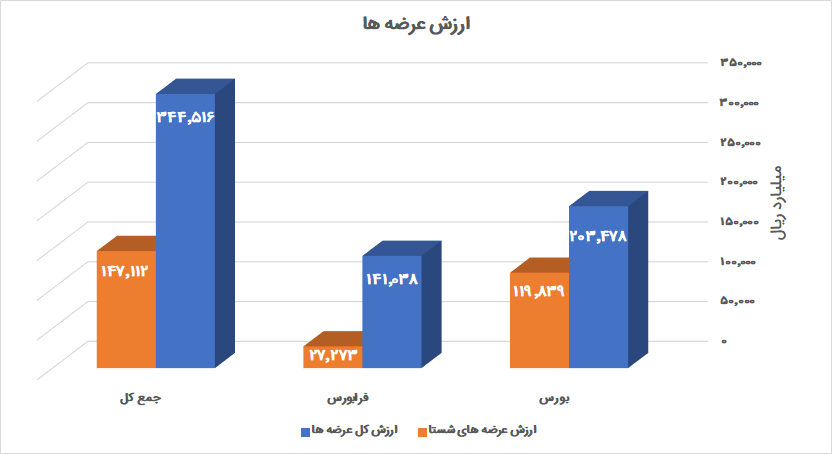&laquo;صبا&raquo; رکورد زد