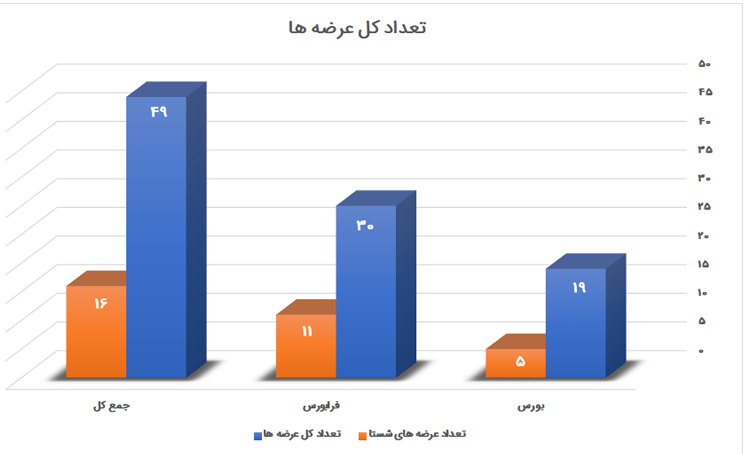 &laquo;صبا&raquo; رکورد زد