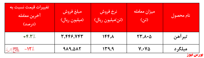 فروش ۴۴۳ میلیارد تومانی ذوب آهن در بورس کالا