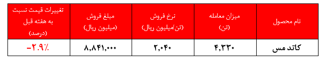 کاهش نزدیک به ۳ درصدی نرخ فروش کاتد مس کاهش نزدیک به ۳ درصدی نرخ فروش کاتد مس