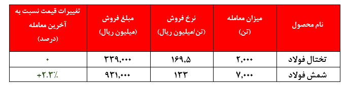 استقبال ضعیف از عرضههای فولاد خوزستان در بورس کالا استقبال ضعیف از عرضههای فولاد خوزستان در بورس کالا