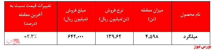 عدم ثبت تقاضا برای محصول شمش فولاد خراسان عدم ثبت تقاضا برای محصول شمش فولاد خراسان