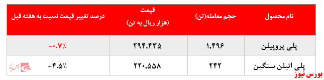 گزارش عملکرد هفتگی شرکت&zwnj;های پتروشیمی در هفته منتهی به ۲۰ خرداد ماه ۱۴۰۰