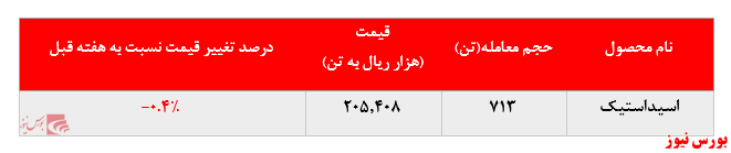 گزارش عملکرد هفتگی شرکت&zwnj;های پتروشیمی در هفته منتهی به ۲۰ خرداد ماه ۱۴۰۰