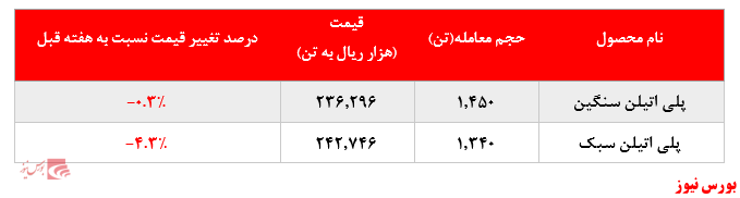 گزارش عملکرد هفتگی شرکت&zwnj;های پتروشیمی در هفته منتهی به ۲۰ خرداد ماه ۱۴۰۰