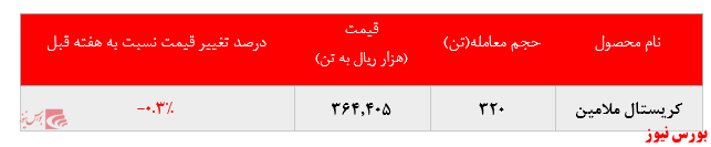 گزارش عملکرد هفتگی شرکت&zwnj;های پتروشیمی در هفته منتهی به ۲۰ خرداد ماه ۱۴۰۰