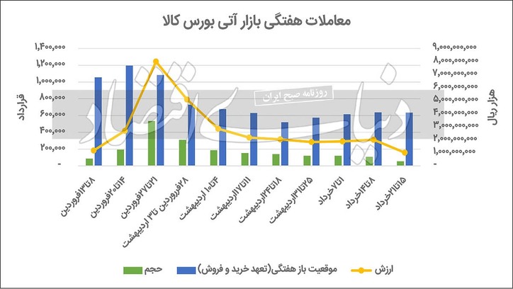 نقره؛ بازیکن اصلی تالار معاملات آتی