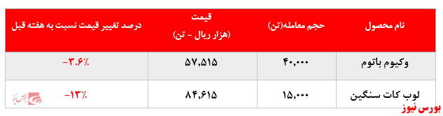 افت چشمگیر ۱۳ درصدی نرخ فروش لوب کات سنگین پالایشگاه بندرعباس در بورس کالا افت چشمگیر ۱۳ درصدی نرخ فروش لوب کات سنگین پالایشگاه بندرعباس در بورس کالا