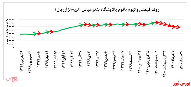 افت چشمگیر ۱۳ درصدی نرخ فروش لوب کات سنگین پالایشگاه بندرعباس در بورس کالا افت چشمگیر ۱۳ درصدی نرخ فروش لوب کات سنگین پالایشگاه بندرعباس در بورس کالا