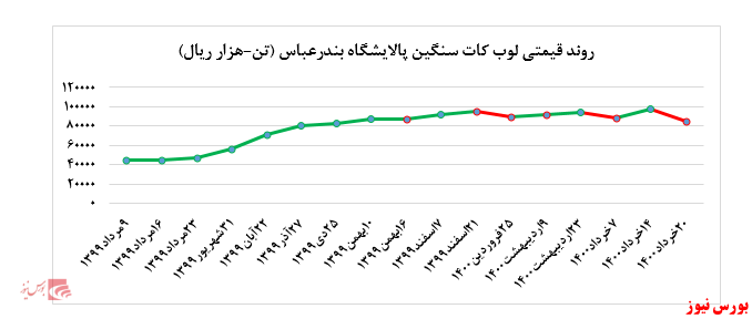 افت چشمگیر ۱۳ درصدی نرخ فروش لوب کات سنگین پالایشگاه بندرعباس در بورس کالا افت چشمگیر ۱۳ درصدی نرخ فروش لوب کات سنگین پالایشگاه بندرعباس در بورس کالا