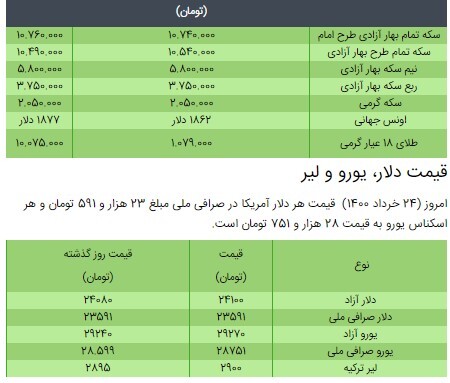 قیمت سکه، طلا و دلار در بازار امروز + جدول/ ۲۴ خرداد ۱۴۰۰ قیمت سکه، طلا و دلار در بازار امروز + جدول/ ۲۴ خرداد ۱۴۰۰