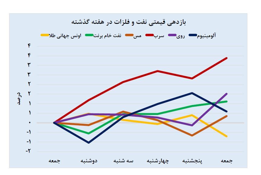 یک هفته با بازار&zwnj;های جهانی