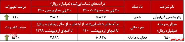 بازگشت درآمدهای بازگشت درآمدهای