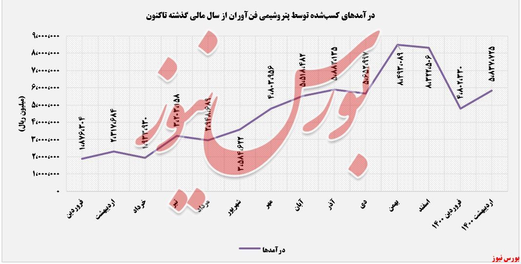 بازگشت درآمدهای بازگشت درآمدهای