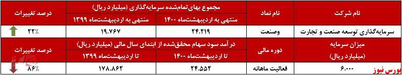 افزایش ۲۲ درصدی بهای تمامشده سرمایهگذاری افزایش ۲۲ درصدی بهای تمامشده سرمایهگذاری