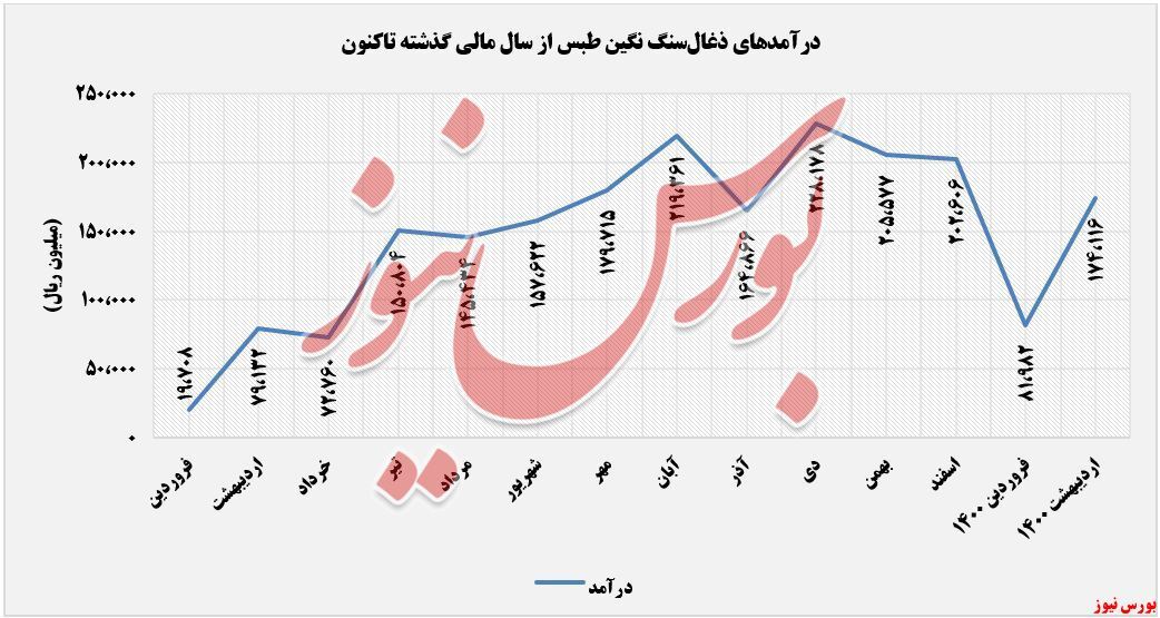 کسب درآمد ۱۷۴ میلیارد ریال 