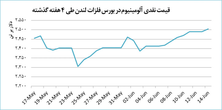 ادامه روند صعودی قیمت آلومینیوم