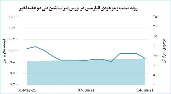 مس ۱۲۹ دلار عقب نشینی کرد