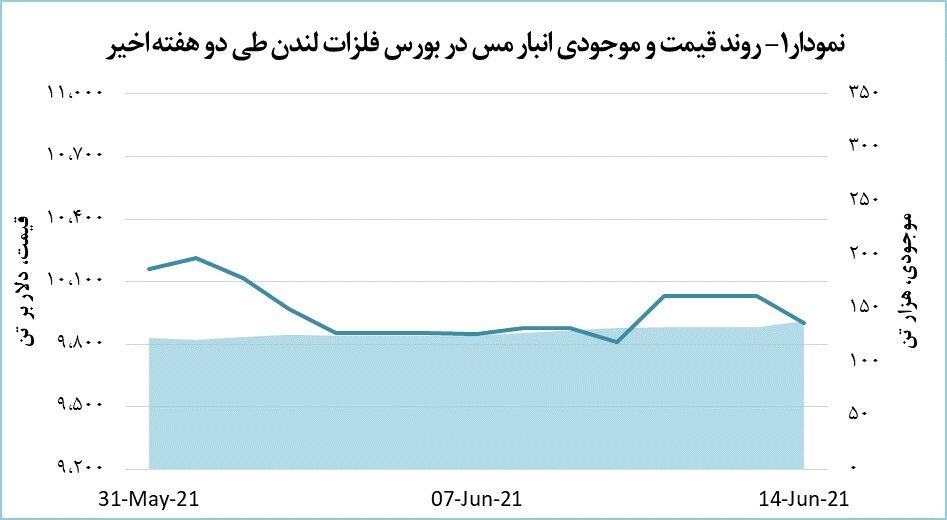 قیمت مس ۱.۳ درصد تنزل یافت قیمت مس ۱.۳ درصد تنزل یافت