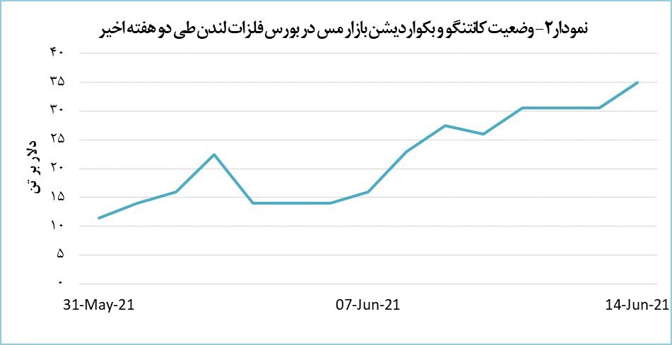 قیمت مس ۱.۳ درصد تنزل یافت قیمت مس ۱.۳ درصد تنزل یافت