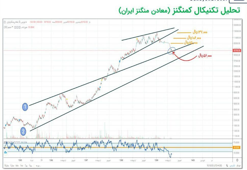 مقاومت بعدی &laquo;کمنگنز&raquo; چه رقمی خواهد بود؟