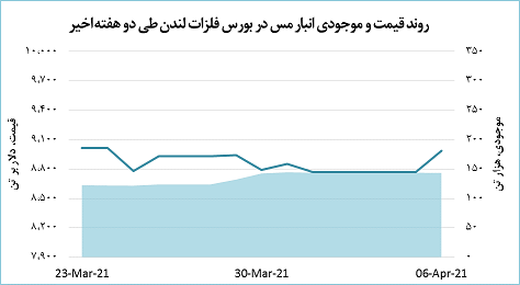 مس در بازارهای جهانی مس در بازارهای جهانی
