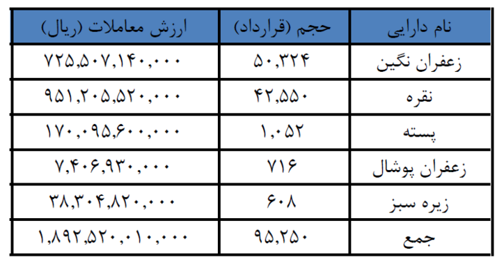 انعقاد ۹۵ هزار قرارداد آتی در بورس کالا
