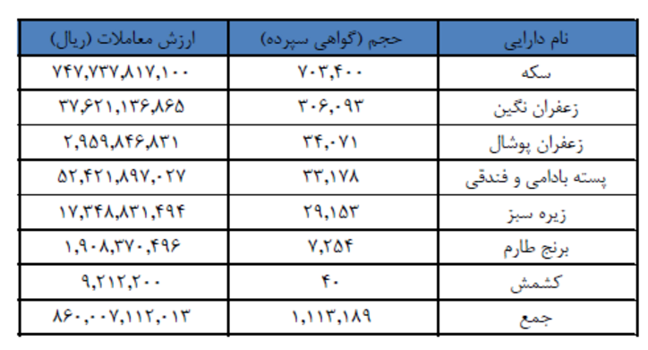 سیمان، صدرنشین معاملات بورس کالا شد