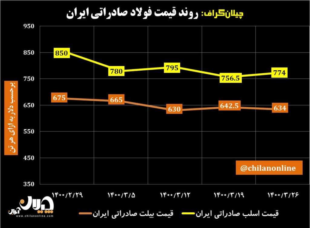 روند قیمت فولاد صادراتی ایران/ کاهش قیمت شمش فولادی همزمان با رشد قیمت اسلب صادراتی + نمودار روند قیمت فولاد صادراتی ایران/ کاهش قیمت شمش فولادی همزمان با رشد قیمت اسلب صادراتی + نمودار