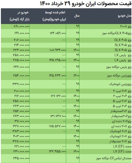 قیمت محصولات ایران خودرو ۲۹ خرداد ۱۴۰۰ + جدول/افزایش قیمت قیمت محصولات ایران خودرو ۲۹ خرداد ۱۴۰۰ + جدول/افزایش قیمت