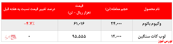 افت حدود ۵ درصدی نرخ فروش وکیوم باتوم پالایشگاه تهران در بورس کالا افت حدود ۵ درصدی نرخ فروش وکیوم باتوم پالایشگاه تهران در بورس کالا