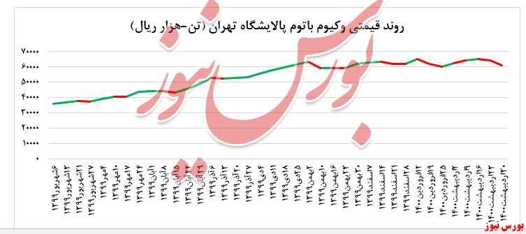 افت حدود ۵ درصدی نرخ فروش وکیوم باتوم پالایشگاه تهران در بورس کالا افت حدود ۵ درصدی نرخ فروش وکیوم باتوم پالایشگاه تهران در بورس کالا