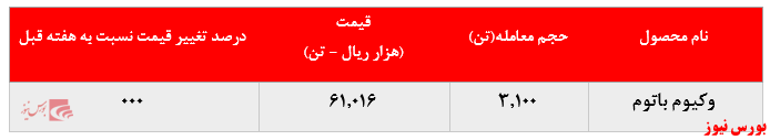 عدم تغییر در نرخ فروش وکیوم باتوم پالایشگاه تبریز در بورس کالا عدم تغییر در نرخ فروش وکیوم باتوم پالایشگاه تبریز در بورس کالا