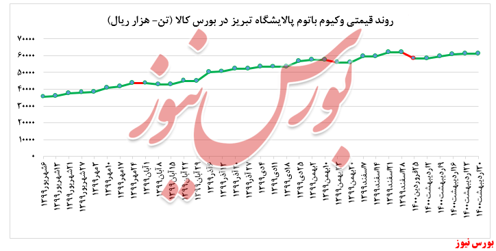 عدم تغییر در نرخ فروش وکیوم باتوم پالایشگاه تبریز در بورس کالا عدم تغییر در نرخ فروش وکیوم باتوم پالایشگاه تبریز در بورس کالا