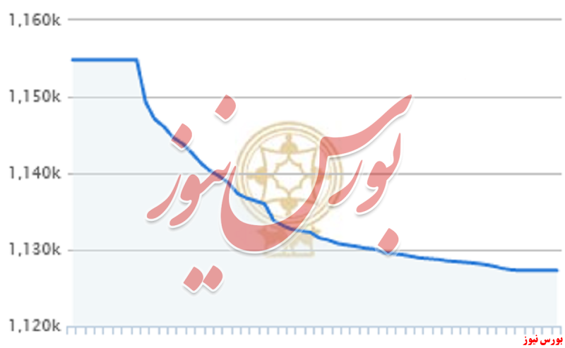 خردادماه و ریزش ۲۷ هزار واحدی شاخص خردادماه و ریزش ۲۷ هزار واحدی شاخص