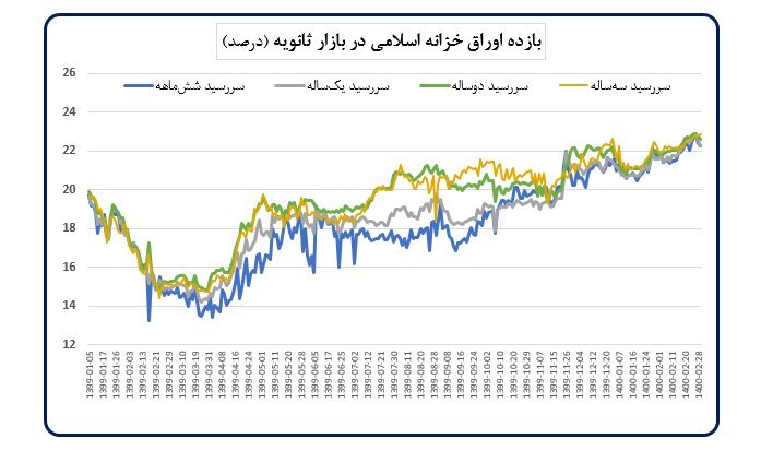 افزایش تجارت خارجی ایران در فروردین سال ۱۴۰۰ افزایش تجارت خارجی ایران در فروردین سال ۱۴۰۰
