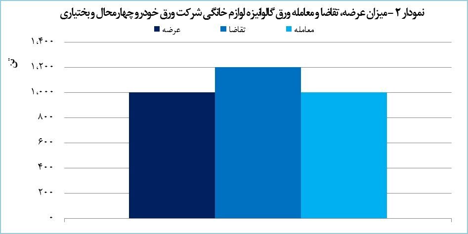 ورق خودرو هفت هزار تن محصول گالوانیزه در بورس کالا فروخت ورق خودرو هفت هزار تن محصول گالوانیزه در بورس کالا فروخت