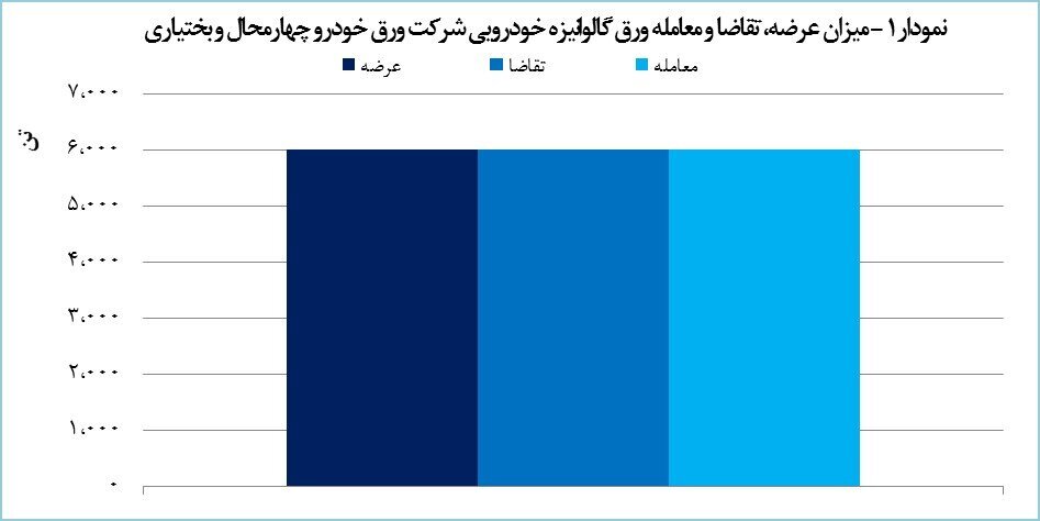 ورق خودرو هفت هزار تن محصول گالوانیزه در بورس کالا فروخت ورق خودرو هفت هزار تن محصول گالوانیزه در بورس کالا فروخت