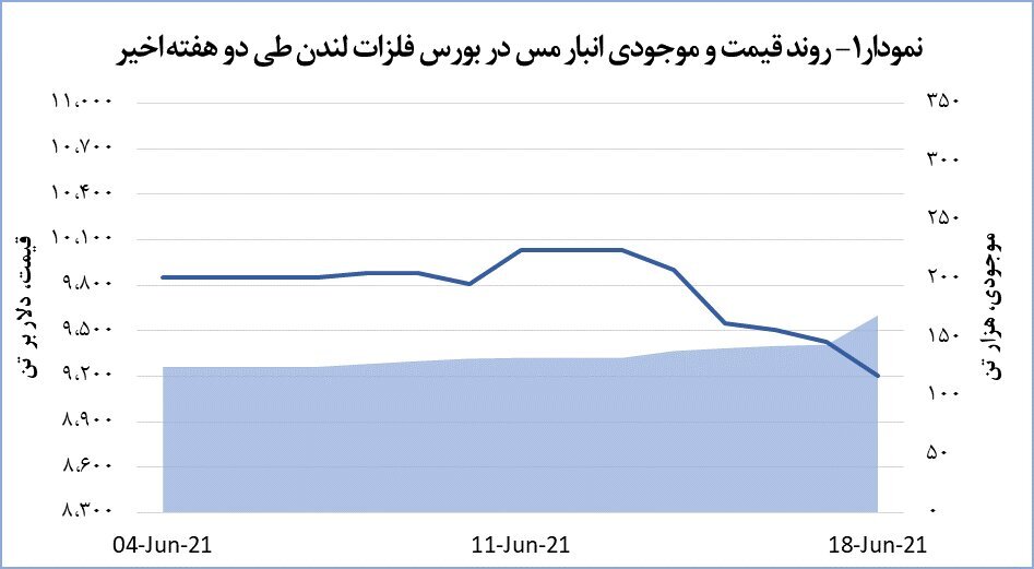 سقوط قیمت مس در بورس فلزات لندن سقوط قیمت مس در بورس فلزات لندن
