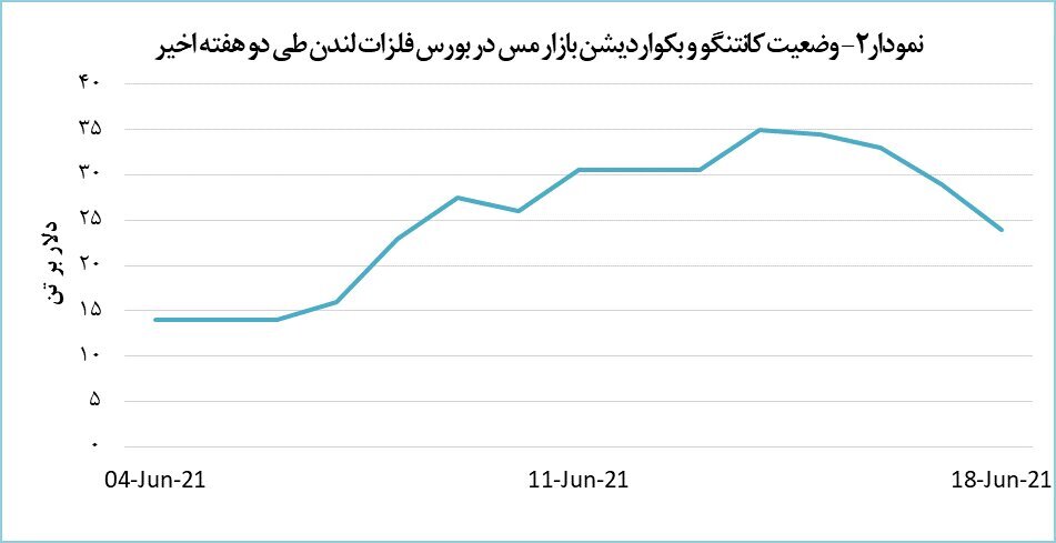 سقوط قیمت مس در بورس فلزات لندن سقوط قیمت مس در بورس فلزات لندن