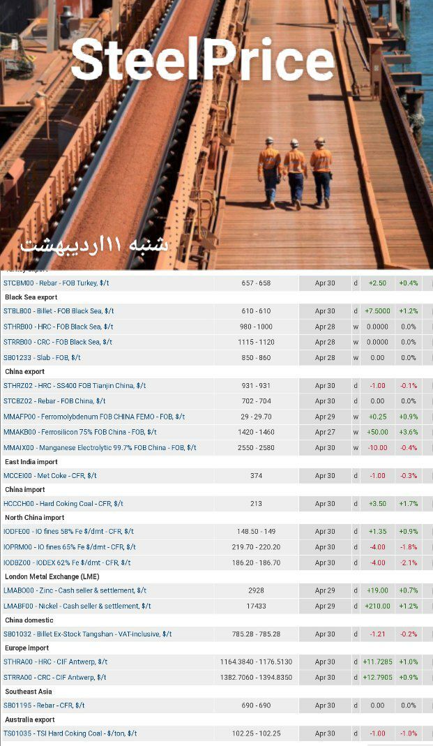نرخ سنگ آهن فرو کش کرد نرخ سنگ آهن فرو کش کرد