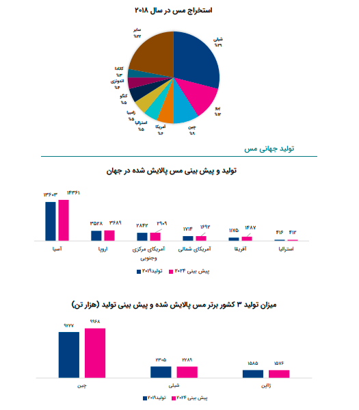 اثر تحریمها بر استخراج مس در ایران اثر تحریمها بر استخراج مس در ایران