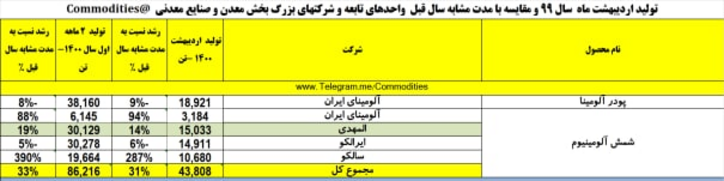 رشد ۳۳ درصدی تولید شمش آلومینیوم
