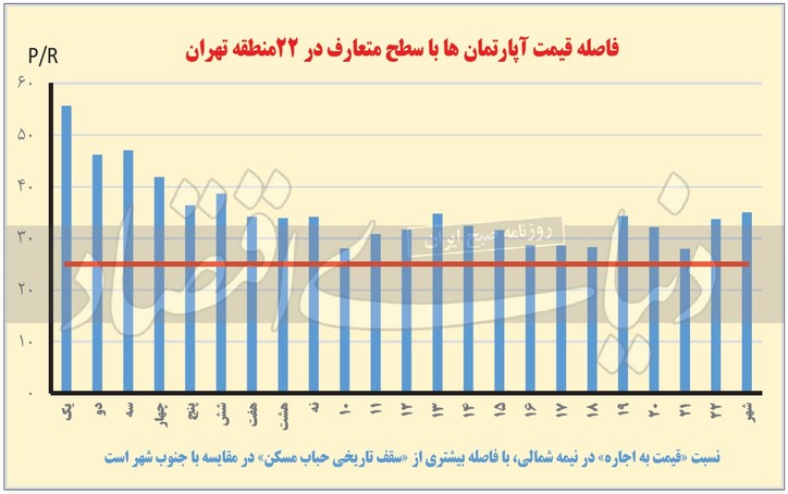 مناطق مستعد ریزش مسکن/ چهار نتیجه‌گیری از تست P به R آپارتمان‌های ۲۲ منطقه