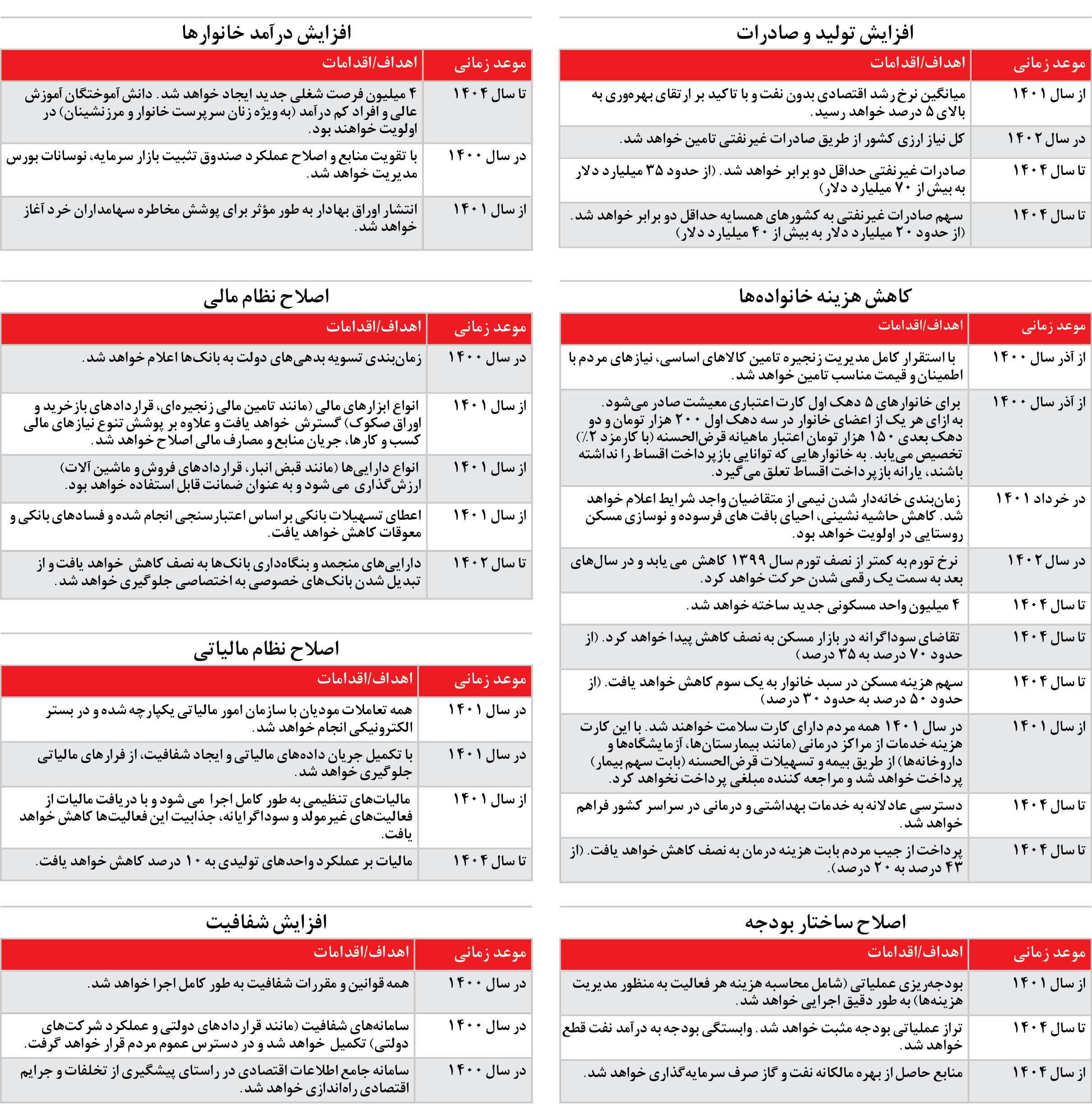 جدول زمانی رییسی برای عمل به وعدههای اقتصادی دولت خود منتشر شد/ از آذرماه امسال وام معیشتی ماهانه به ۵ دهک پرداخت میشود؟ جدول زمانی رییسی برای عمل به وعدههای اقتصادی دولت خود منتشر شد/ از آذرماه امسال وام معیشتی ماهانه به ۵ دهک پرداخت میشود؟
